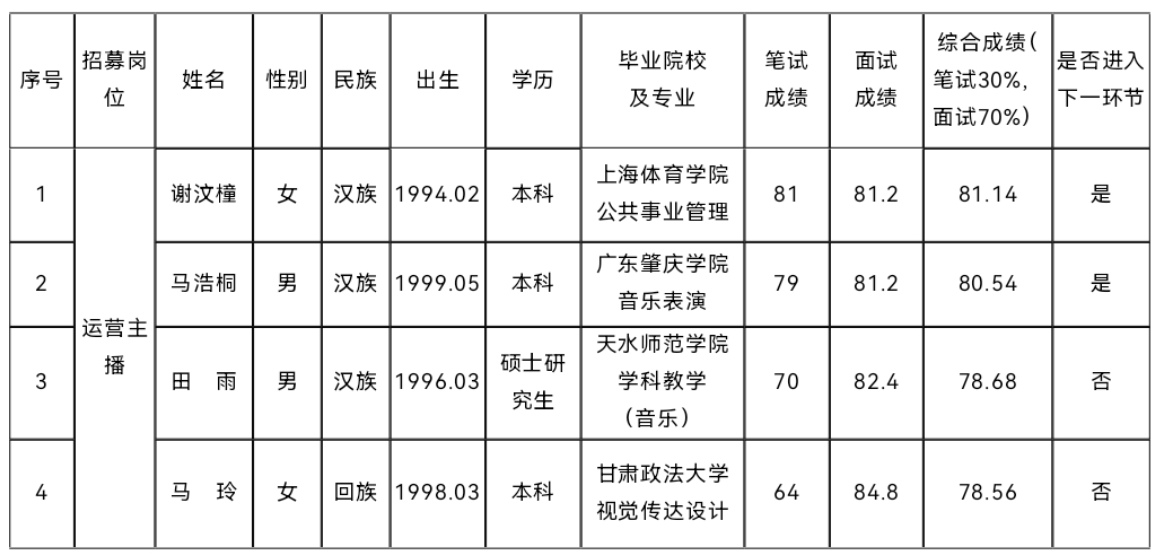 平涼市特色優(yōu)勢農產品統(tǒng)購統(tǒng)銷及線上線下 一體化運營項目營運人才公開招募 筆試、面試成績公示(圖1)