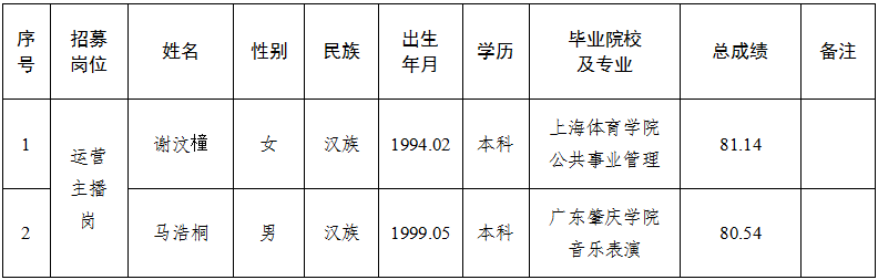 平?jīng)霎a(chǎn)投農(nóng)業(yè)發(fā)展有限責(zé)任公司運(yùn)營(yíng)項(xiàng)目營(yíng)運(yùn)人才公開(kāi)招募擬錄用人員公示的公告(圖1)