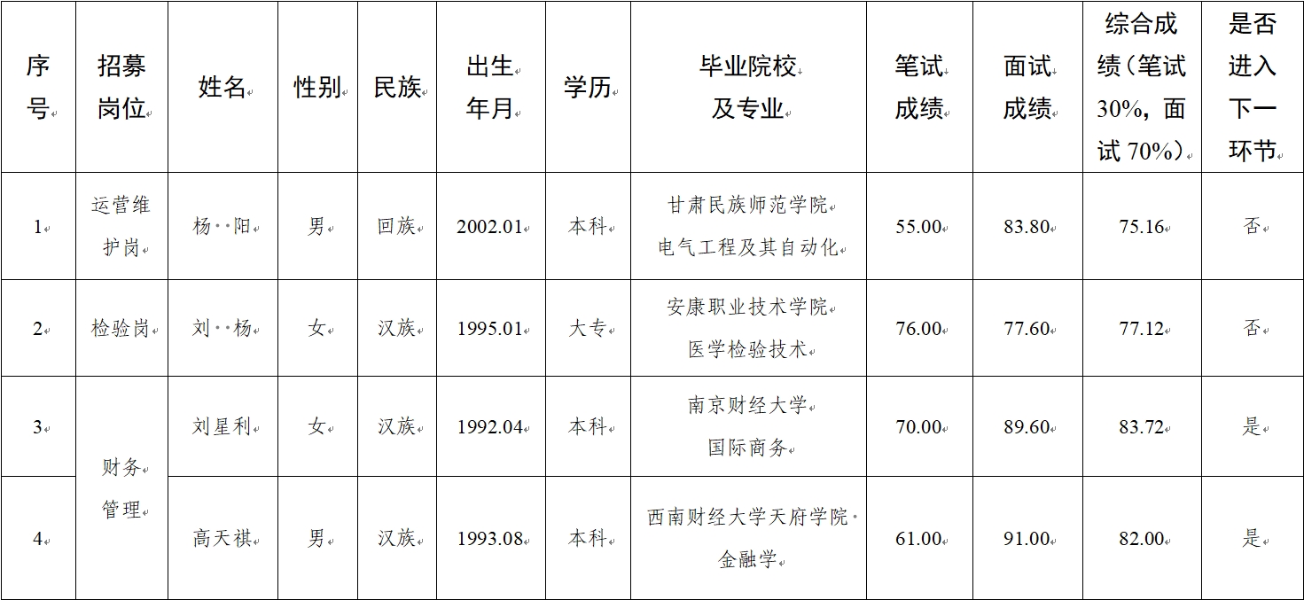水建公司、新能源公司、醫(yī)療科技公司社會招聘人員筆試、面試成績公示(圖1)